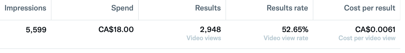 Twitter Ad testing results for song of the week (creative 1)