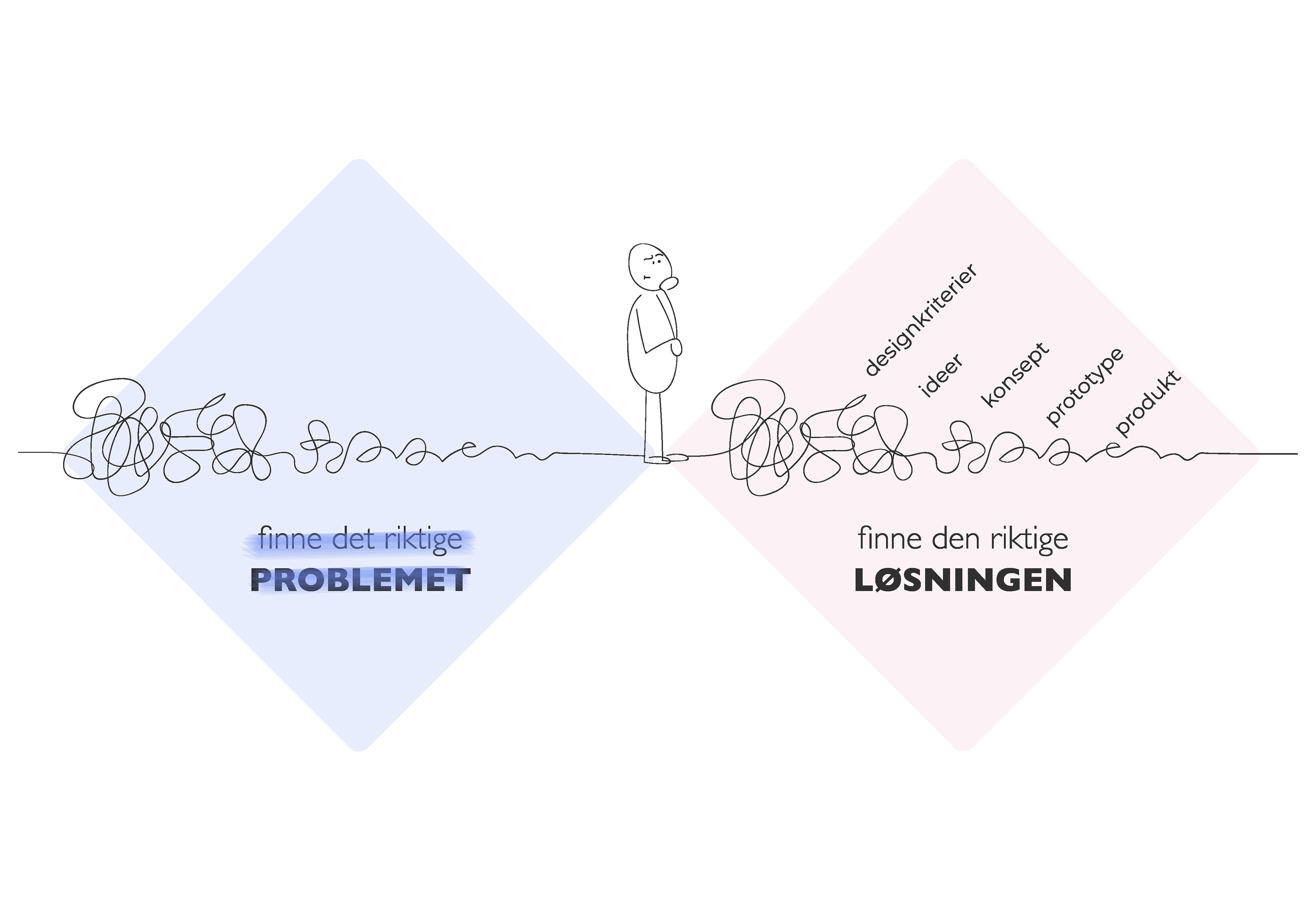 Prosessillustrasjon for arbeidet med prosjekt- og masteroppgave