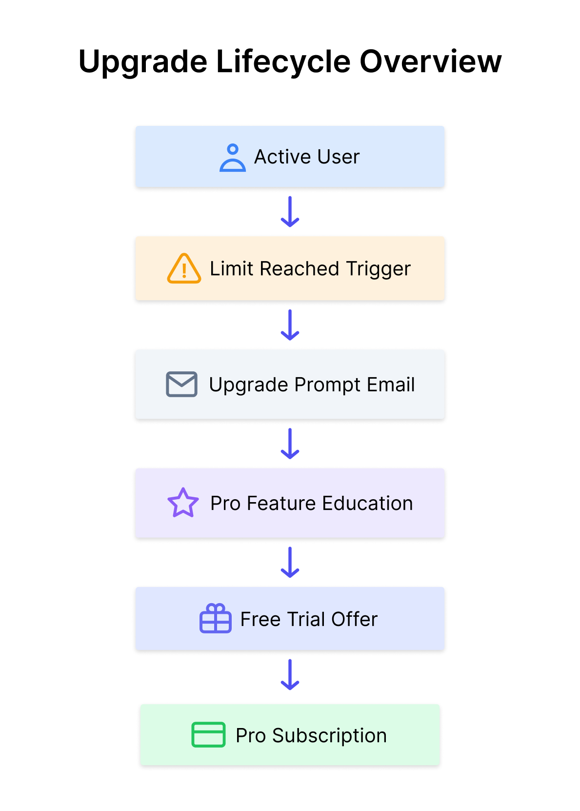 Upgrade Lifecycle Overview