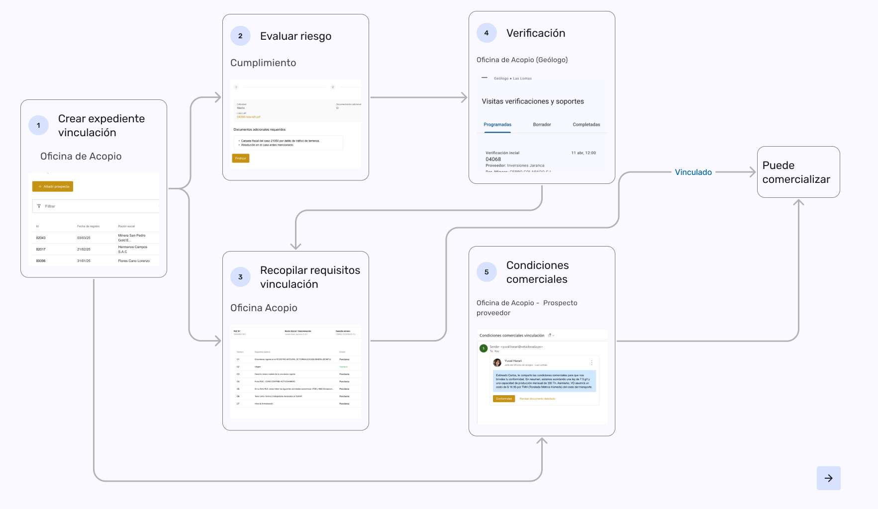 Flujo principal simplificado