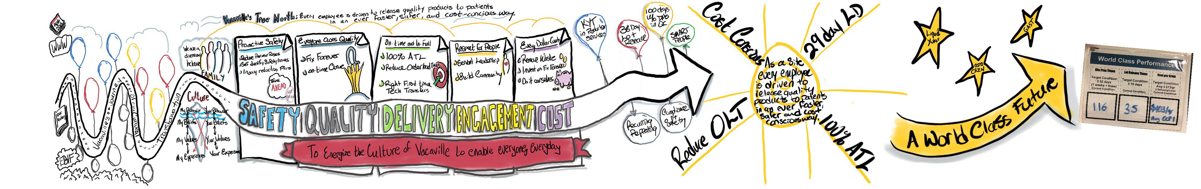 Communicating site goals to 1000 people? try a graphically facilitated visual meeting.  Drive high engagement, and a meaningful shared experience with your team!