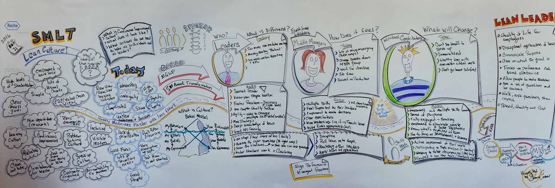 Same topic using a Graphic Facilitation for a Lean Leadership Strategy session with another Executive leadership team