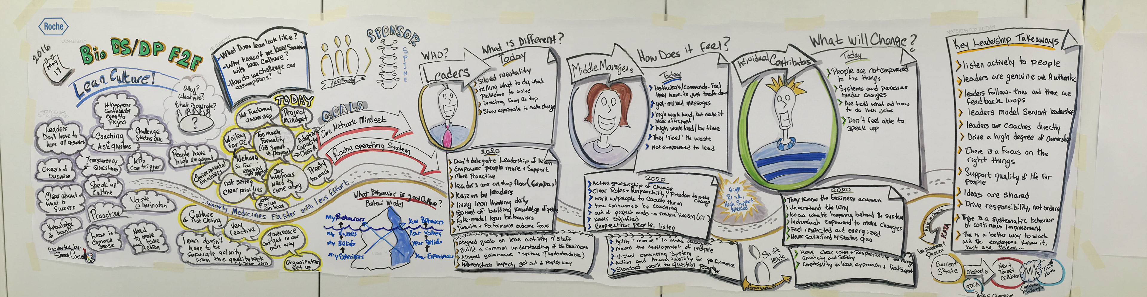 Graphic Facilitation for a Lean Leadership Strategy session with Executive leaders