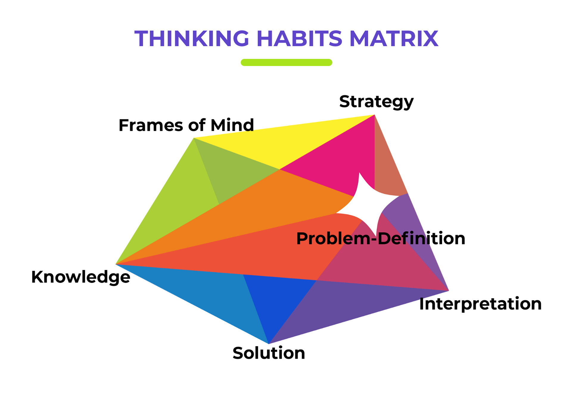 The Thinking Habit Matrix