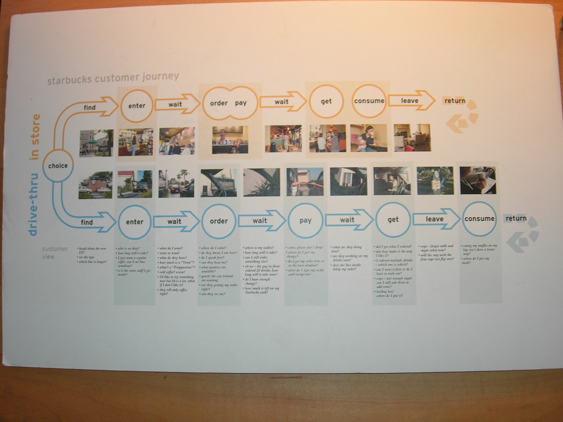 Figuring out the journey