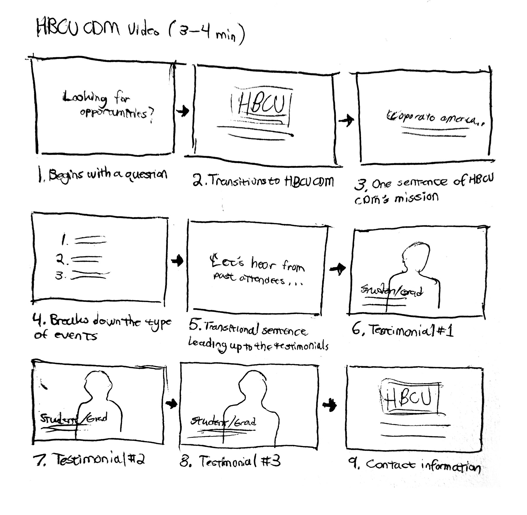 Storyboard of the HBCU CDM video