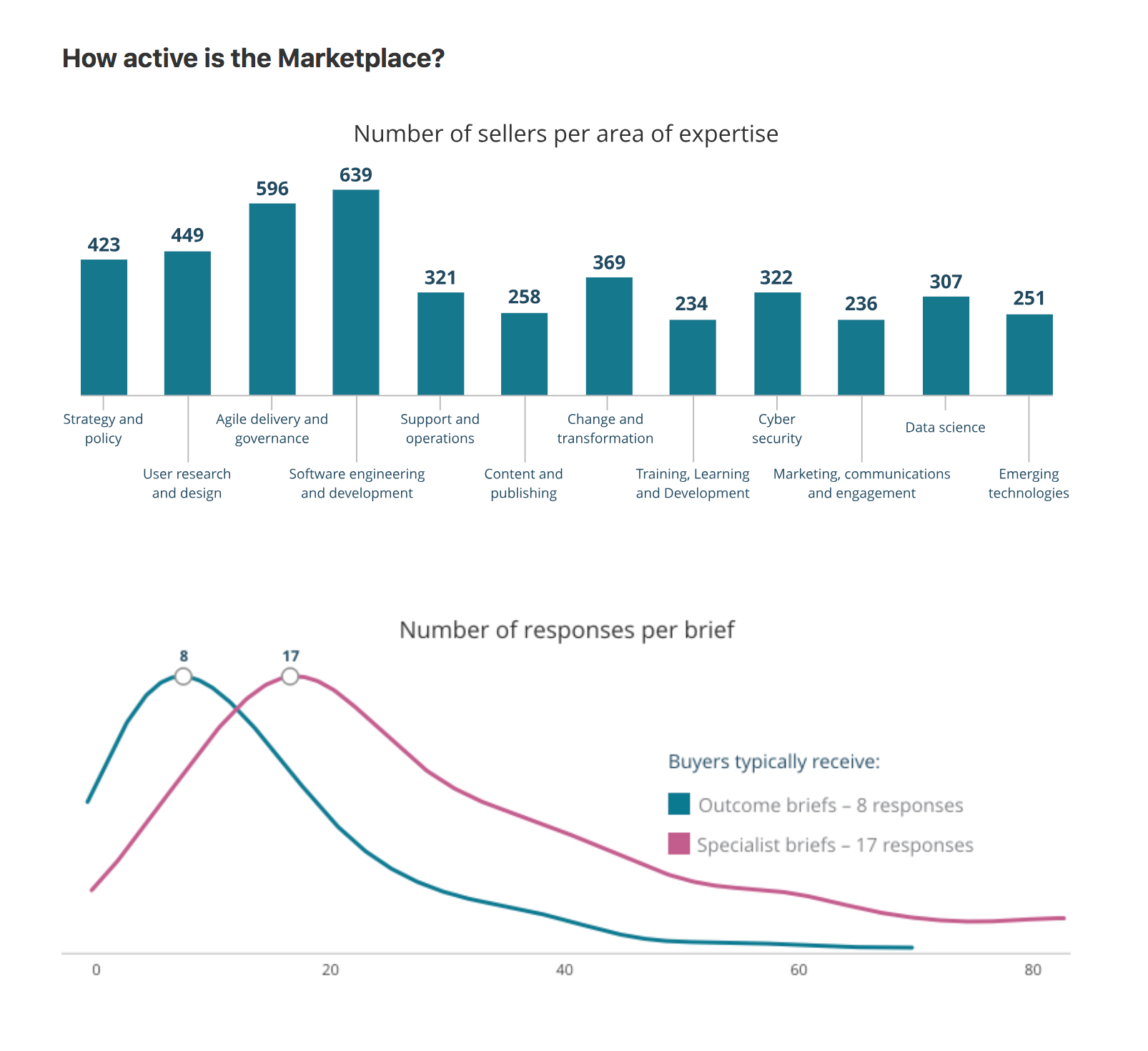 Impact - activity on the marketplace