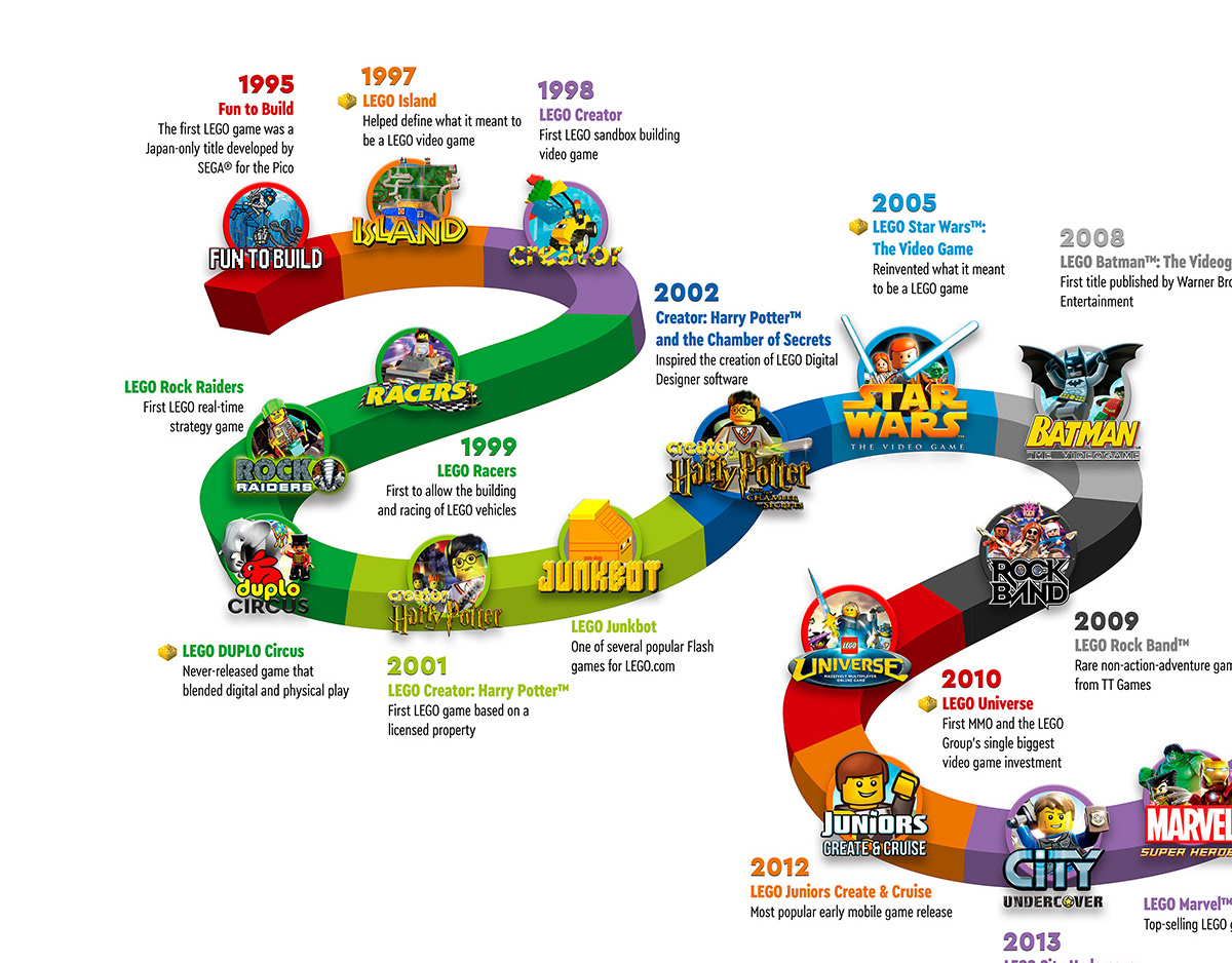 Milena Nieto - LEGO Games Timeline