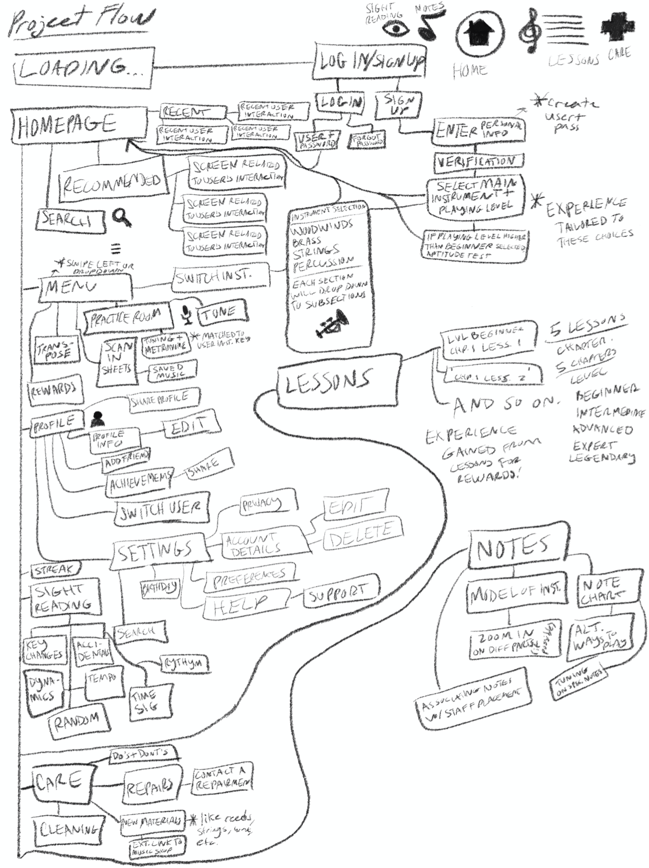 Project Flow