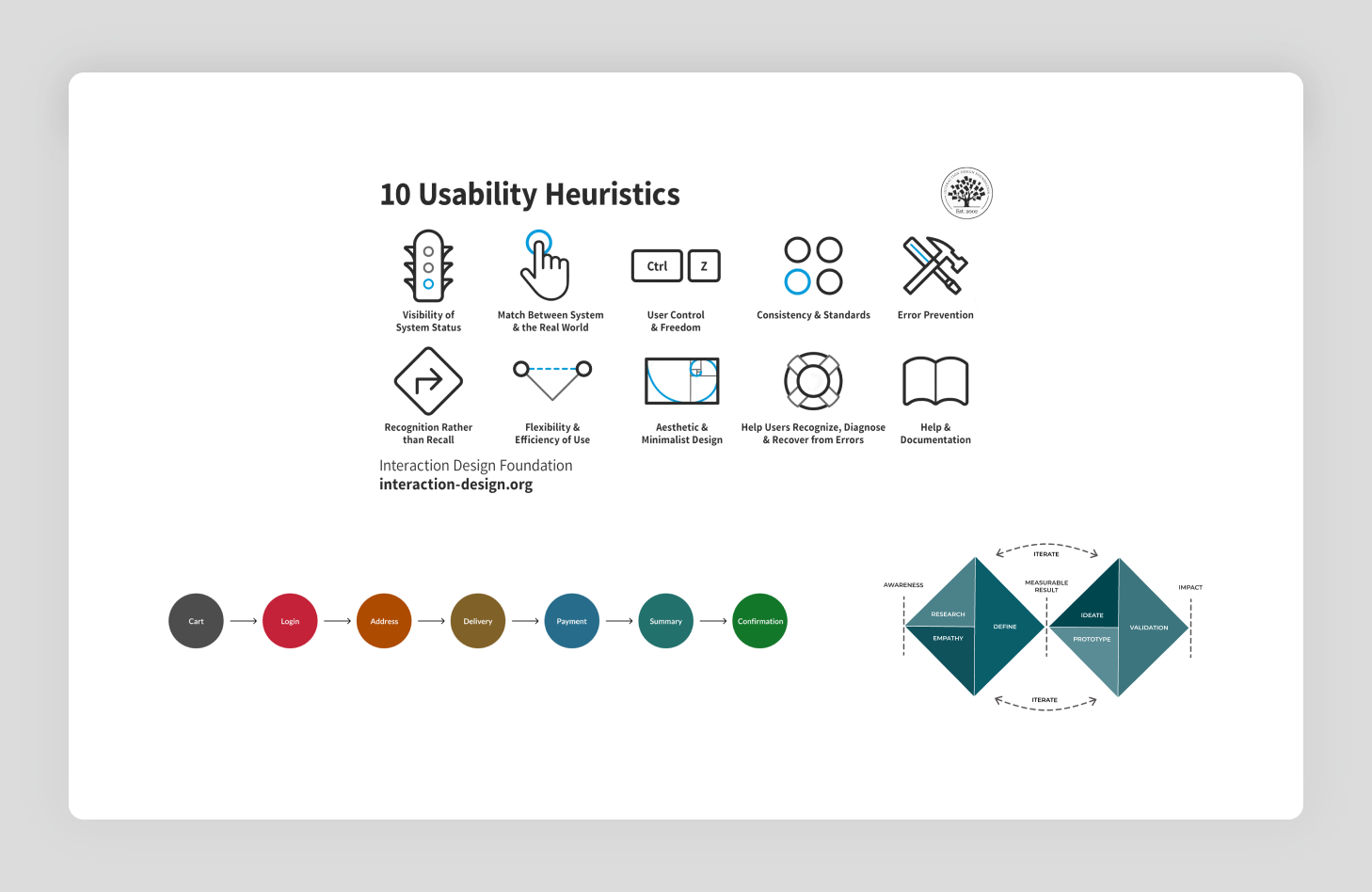 Jacobs 10 usability heuristics & double diamond