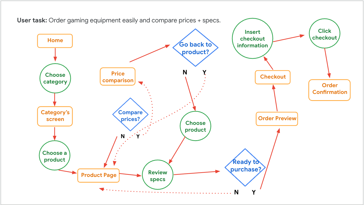 User Flow Map