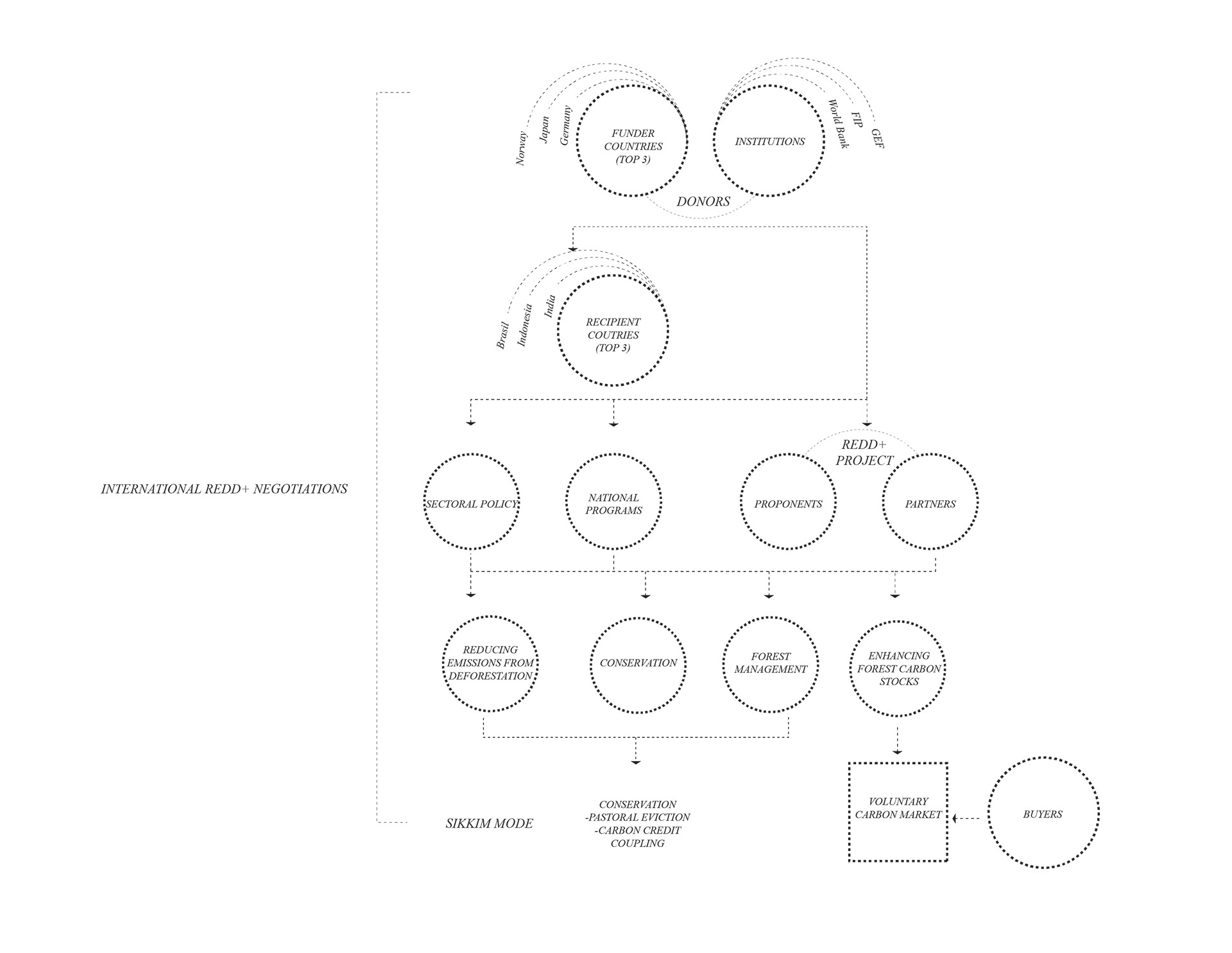 REDD+ Framework [Robyn Wang]
