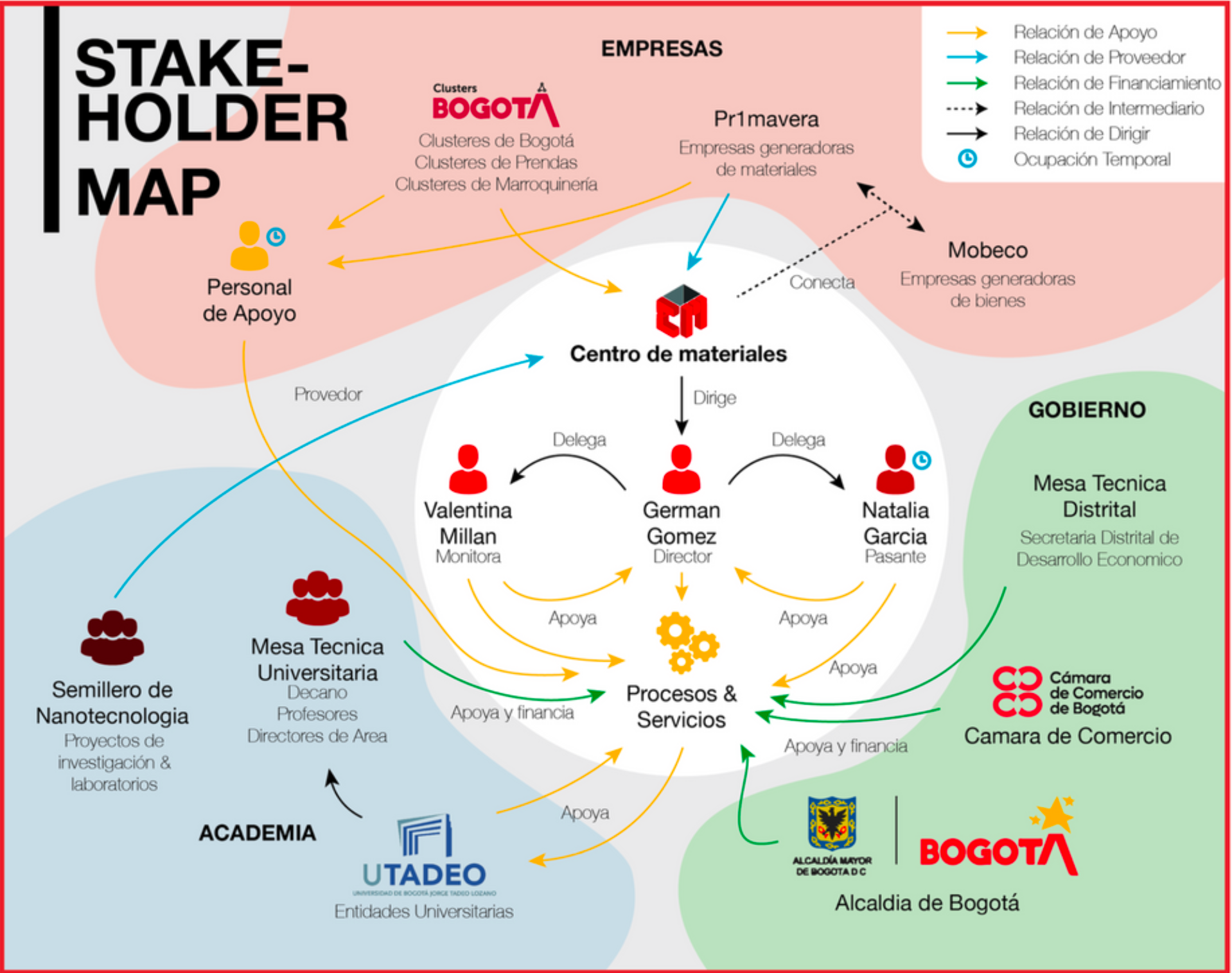 Stake Holder Map