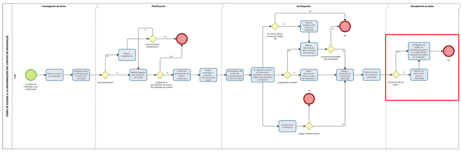 Users Process Map