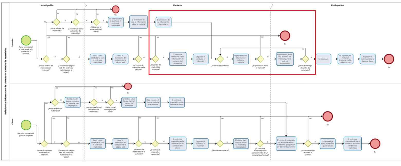 Clients Process Map
