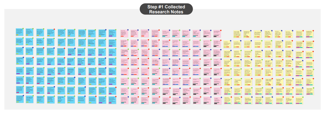 Step #1: All research notes collected & organized.