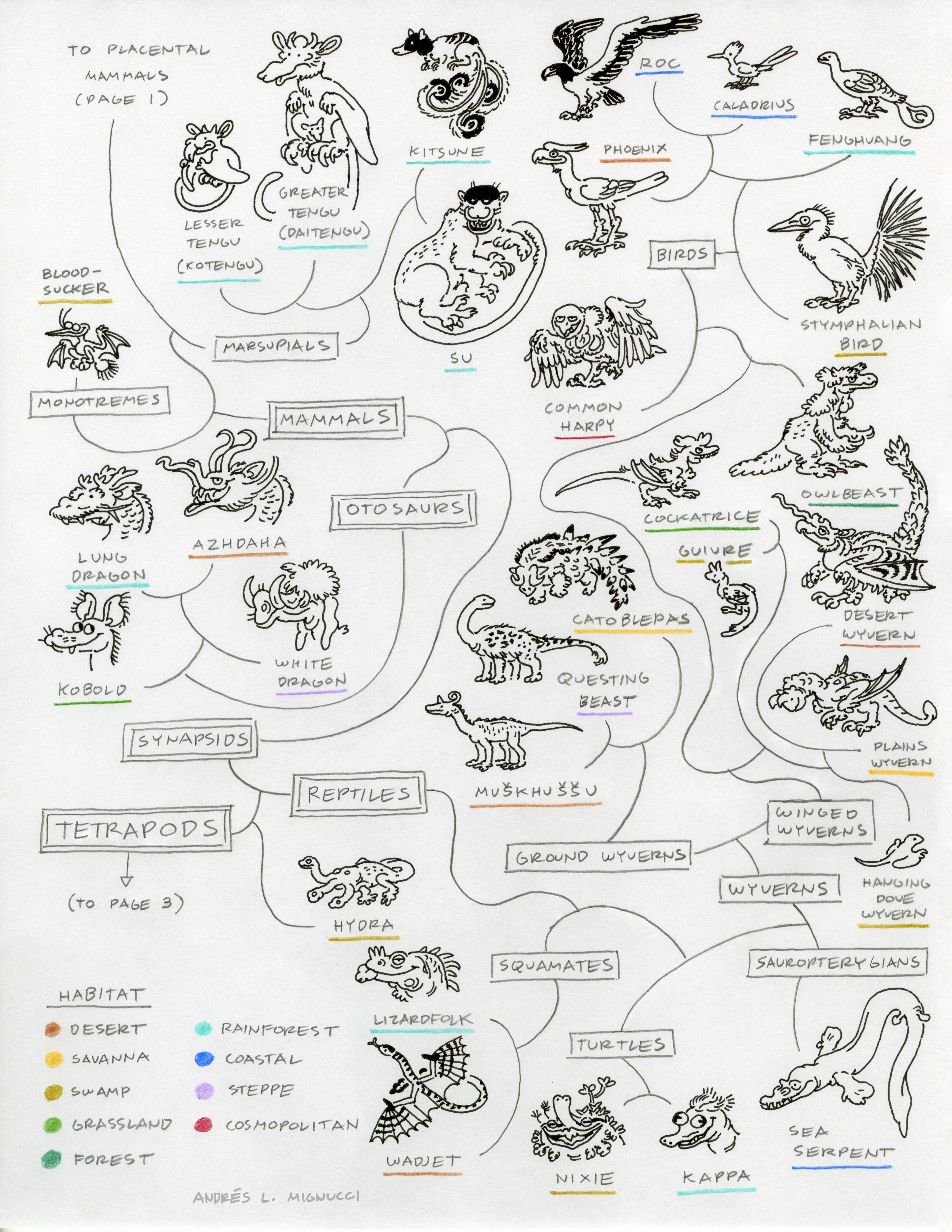 Fantasy Ecology Cladistics