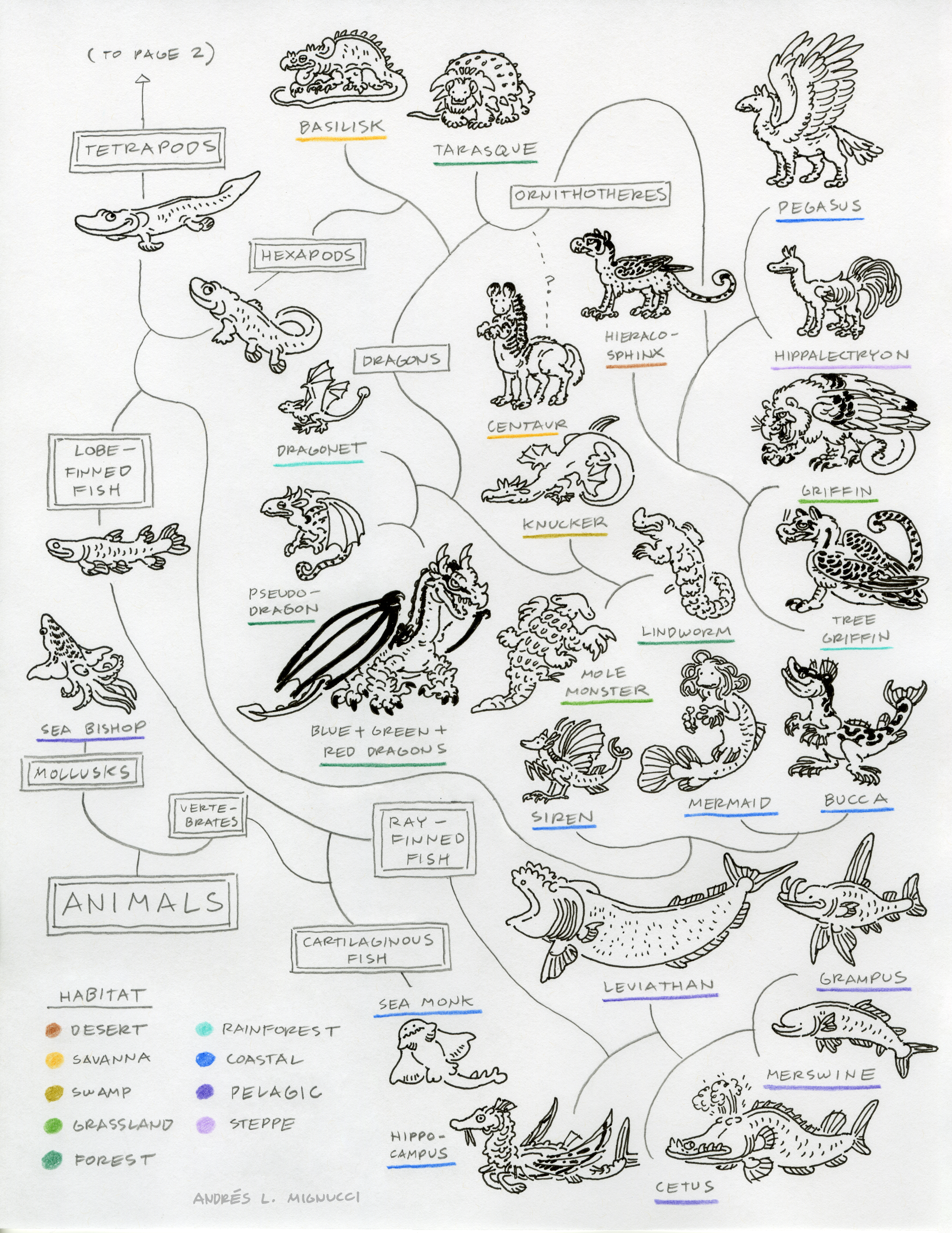 Fantasy Ecology Cladistics