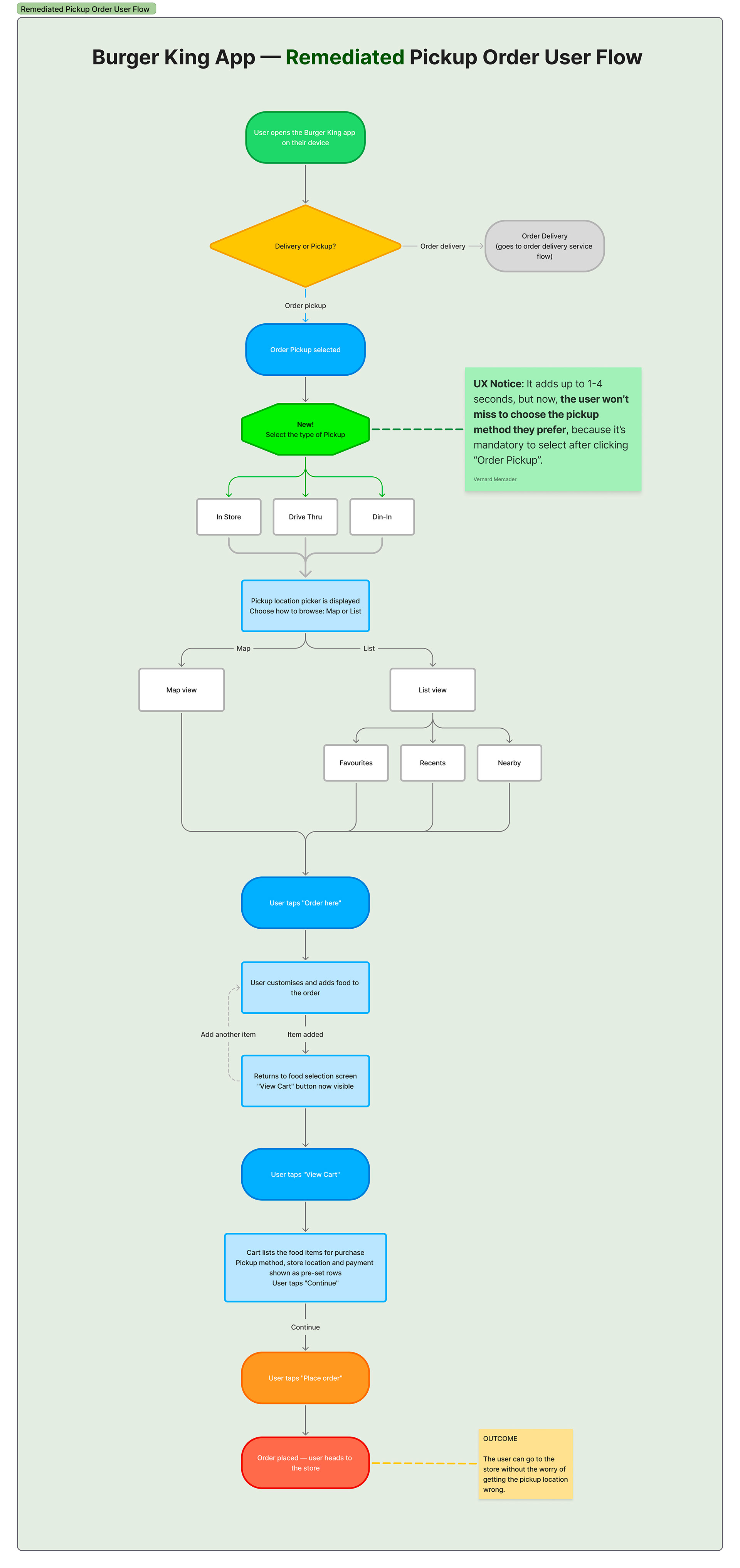 Image: Remediated Work Flow