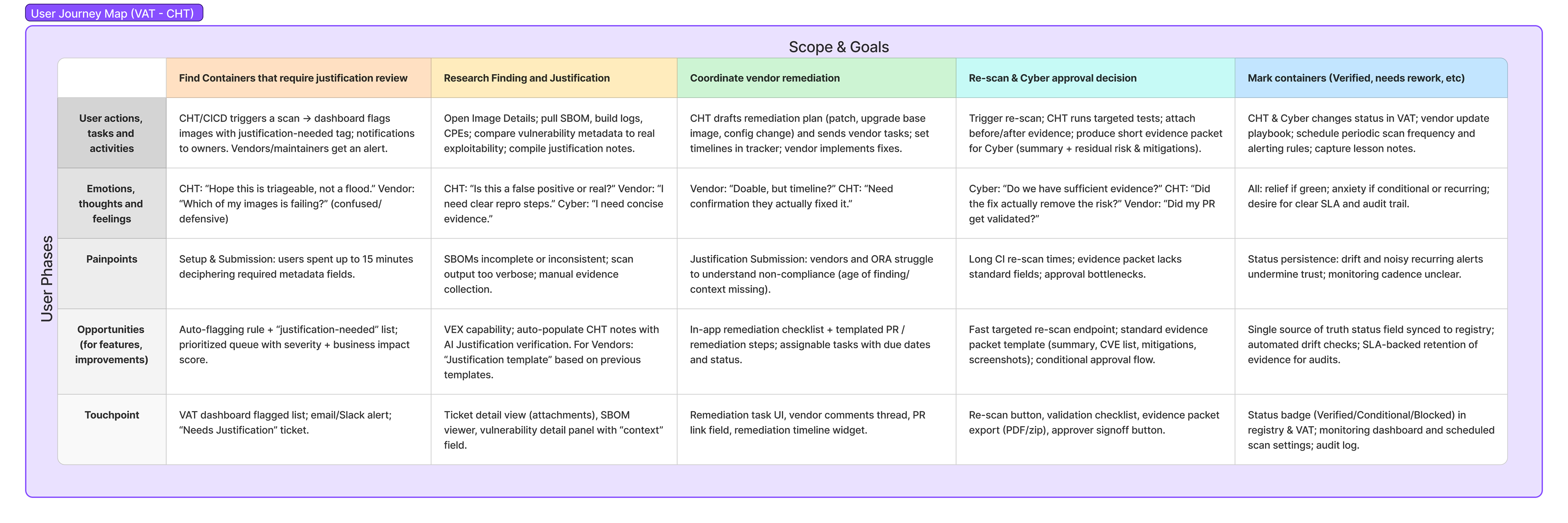 I led interviews, surveys, and journey-mapping sessions with Container Hardeners, Vendors, and CHT/POPs to identify where VAT users struggled most. We found onboarding friction, dense data tables, missing accessibility cues, and confusion over “non-compliant” statuses tied to ORA timing. Mapping these workflows by pain intensity and confidence revealed that users spent up to 15 minutes deciphering metadata or re-checking findings. These insights grounded the redesign’s focus on clarity, efficiency, and trust.