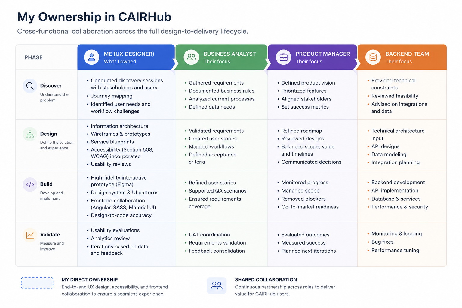CAIRHub Project ownership, vernard mercader