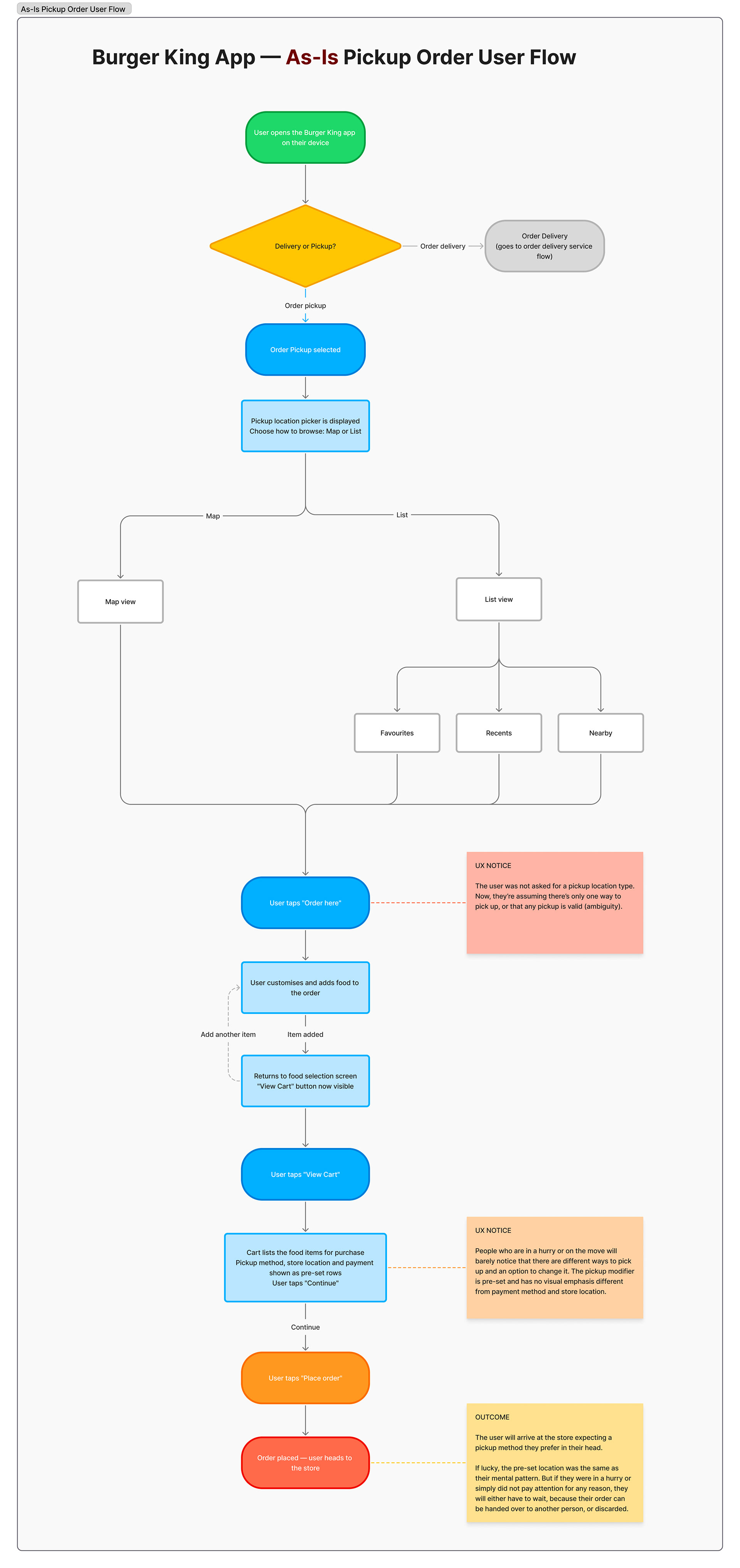 Image: As-Is Work Flow
