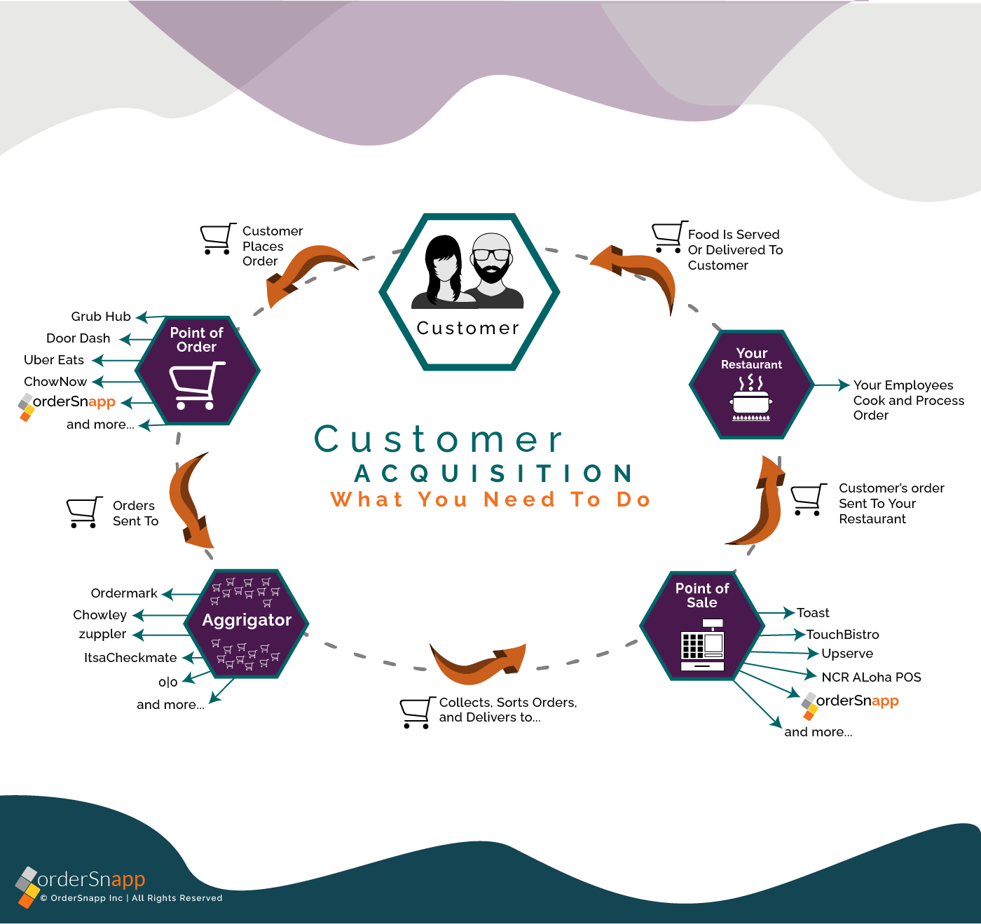 Circle of Customer Acquisition
