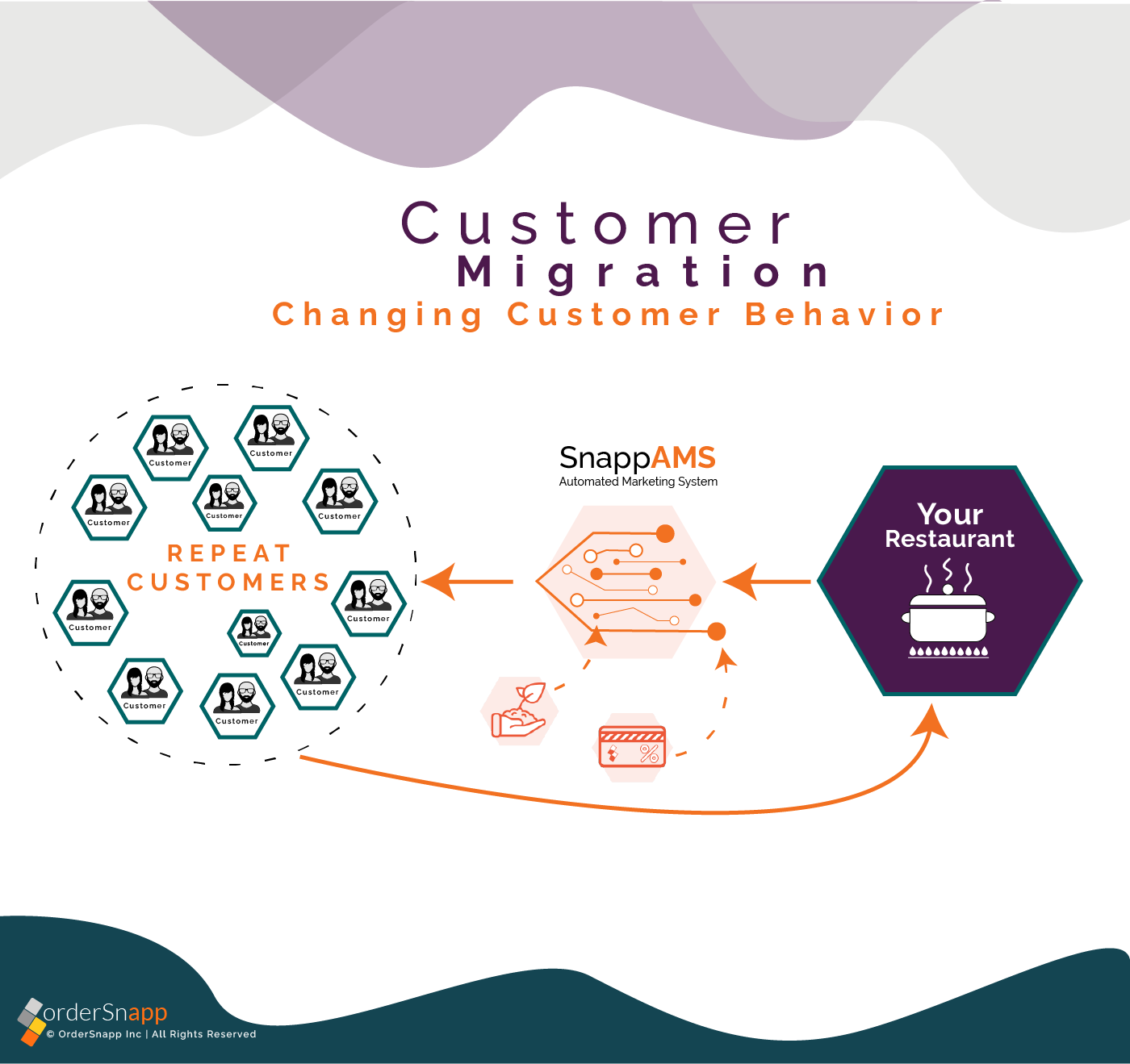 Directing Customer's Purchasing Behavior