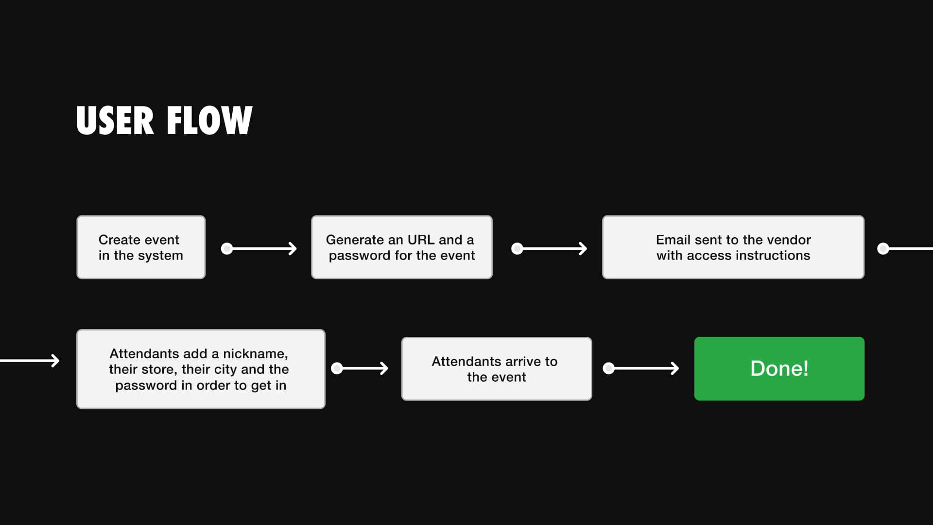Main user flow