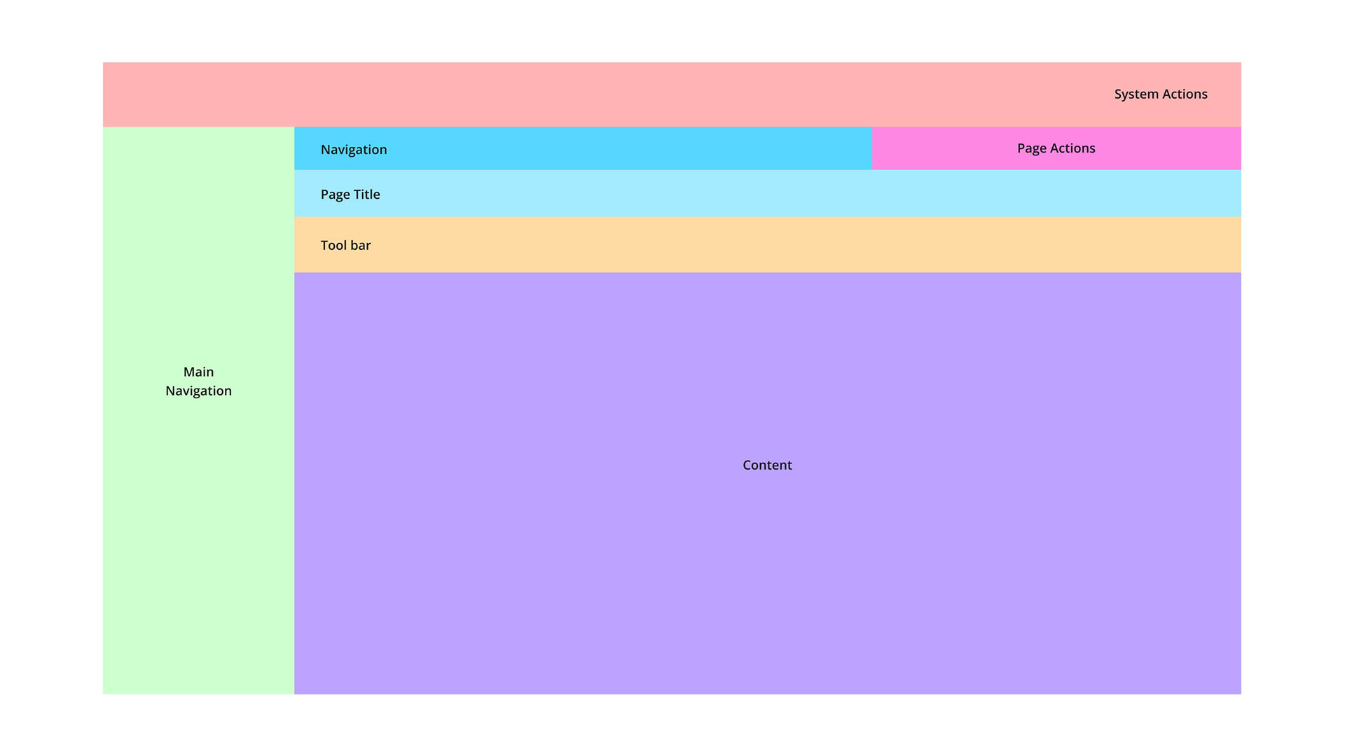 Layout representation with the types of content by colors