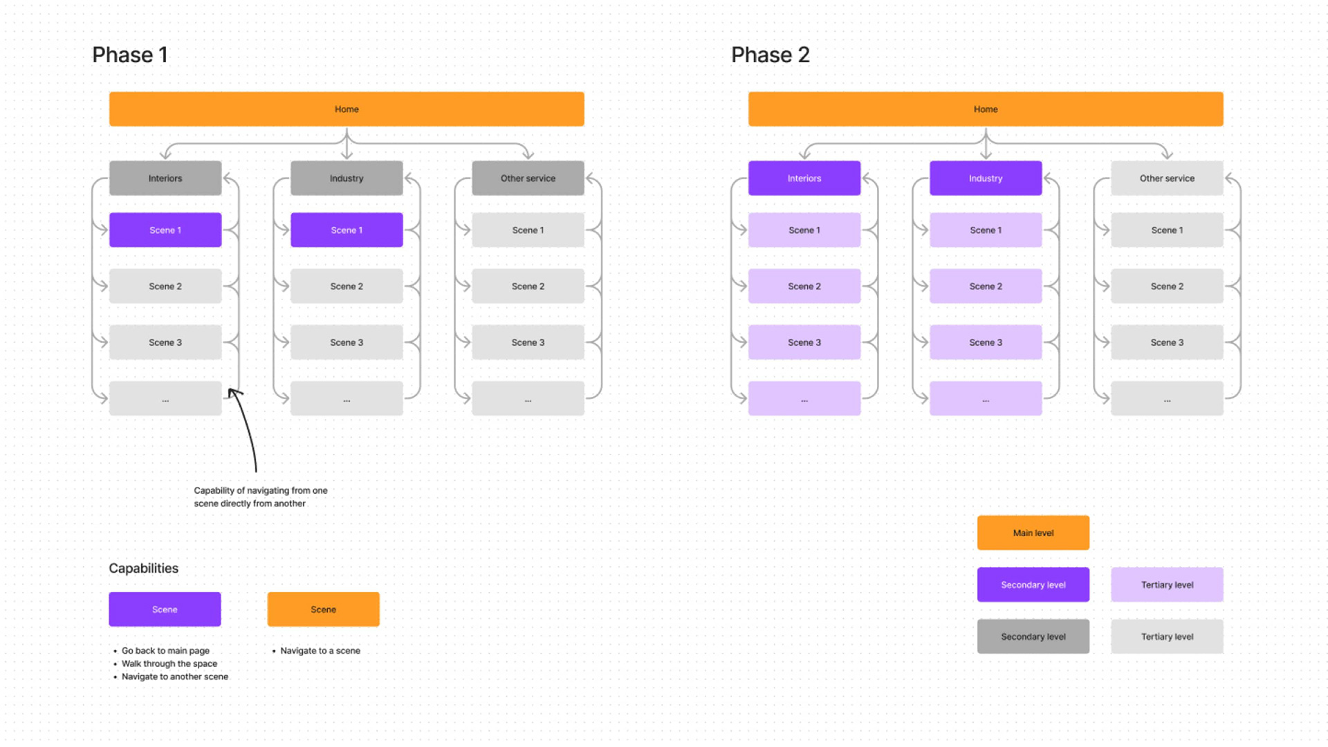 Information Architecture