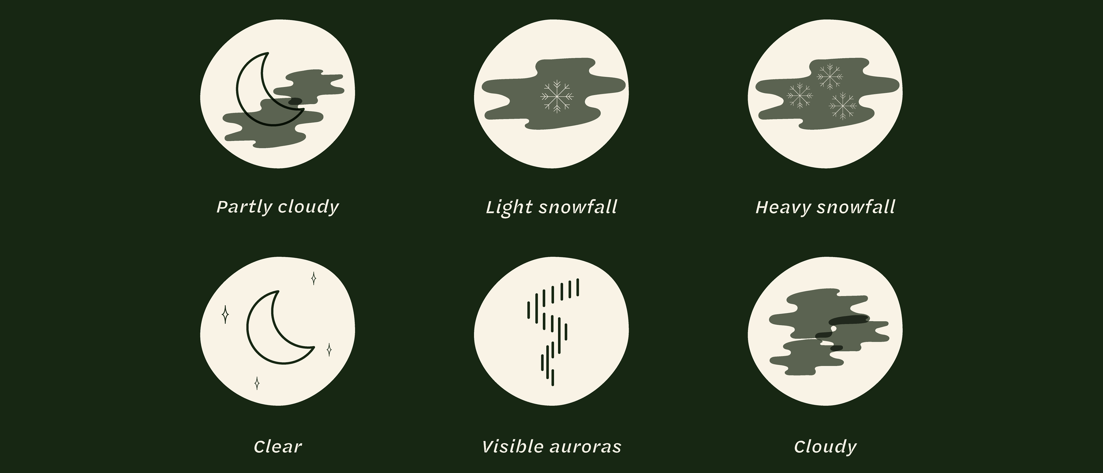 Round icons on a dark green background. the icons represent weather