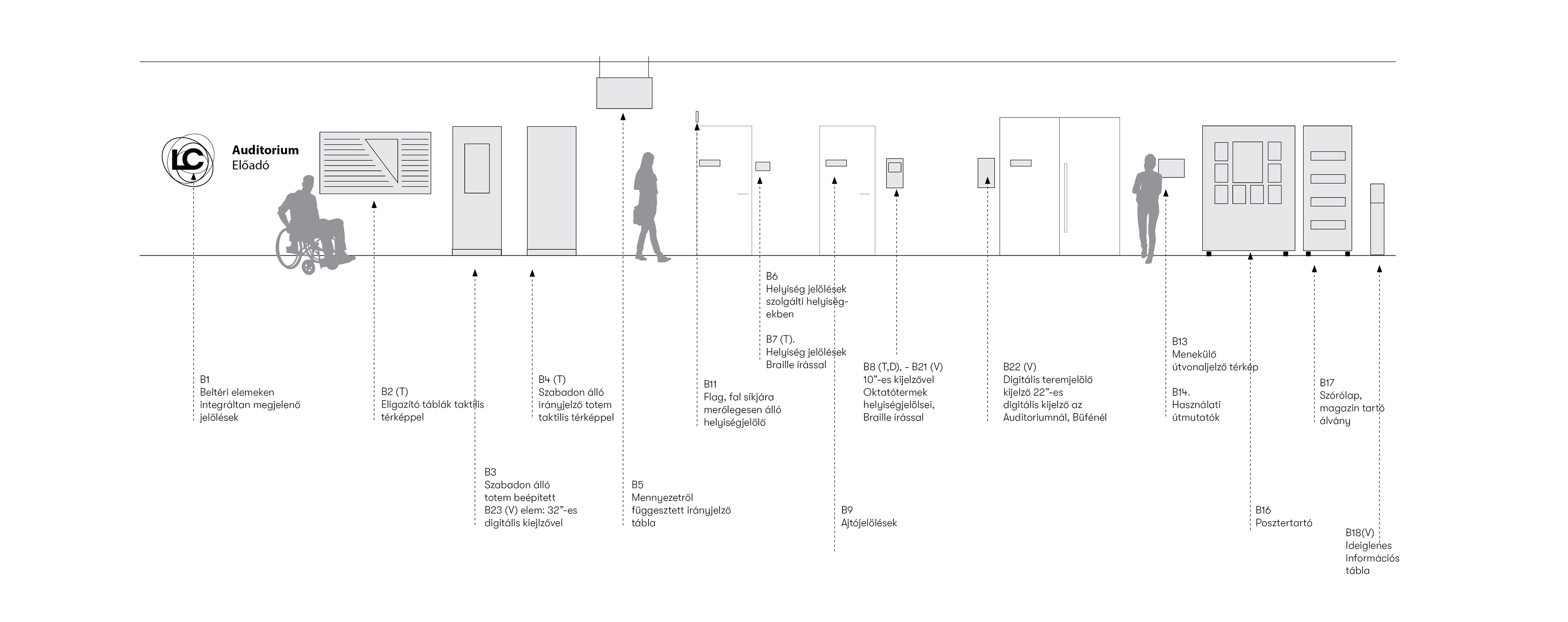 Wayfinding system introduction
