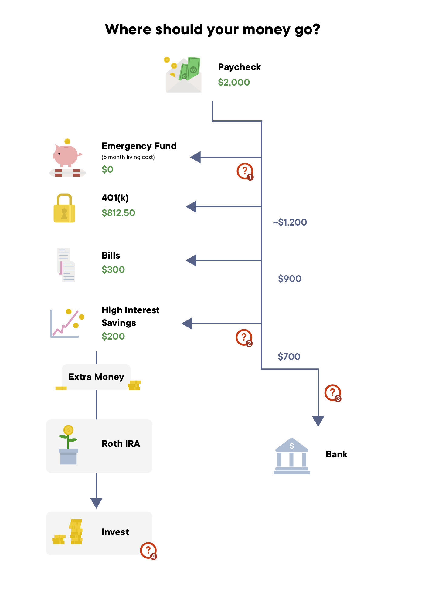 Commission: I made this graphic for a Medium Article about personal finance..