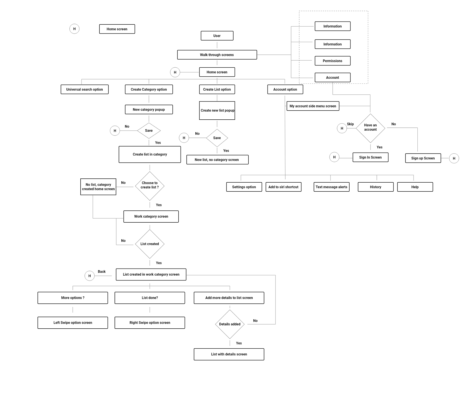 To-do list/User flow diagram