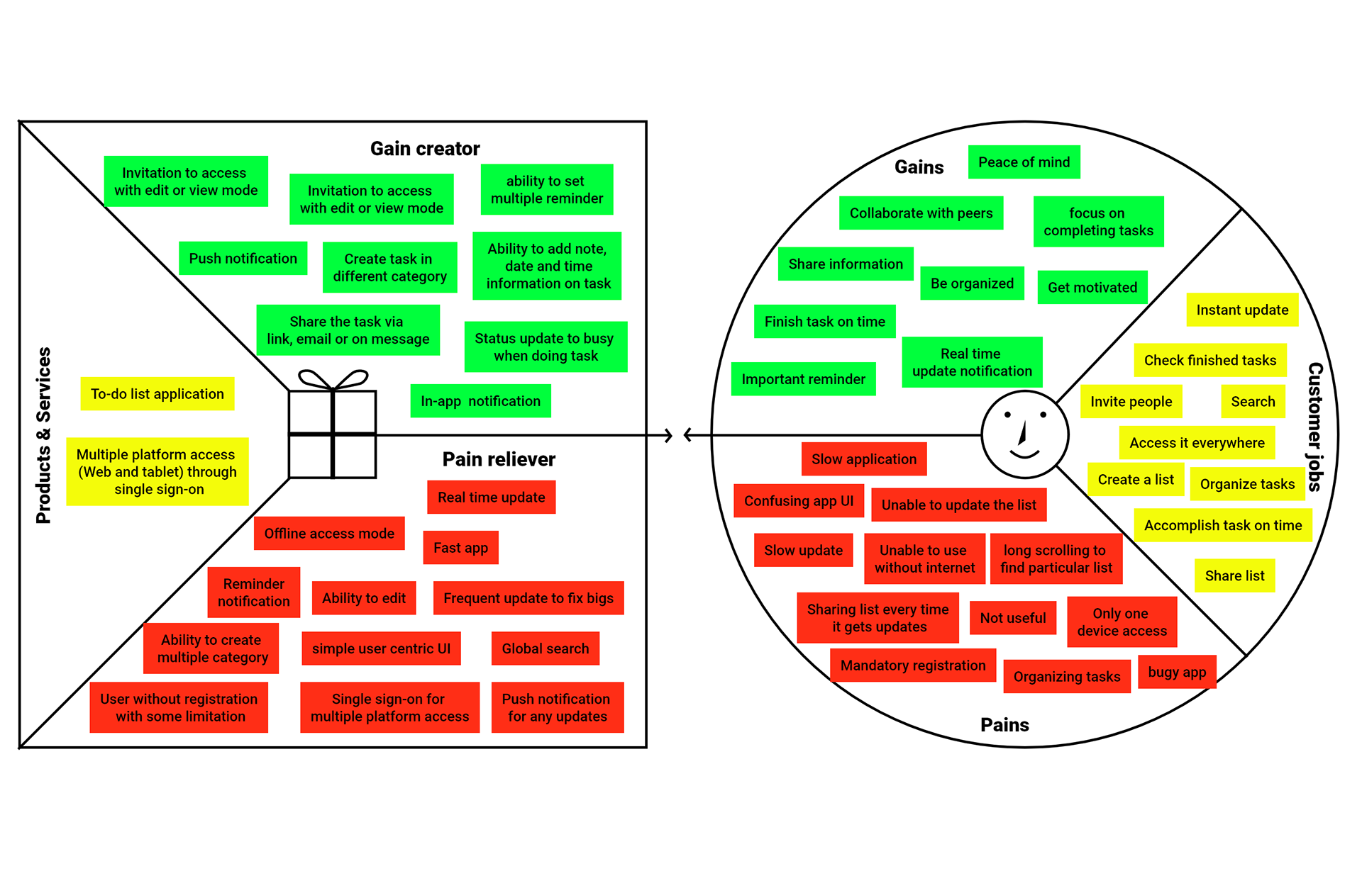 To-do list Value proposition canvas