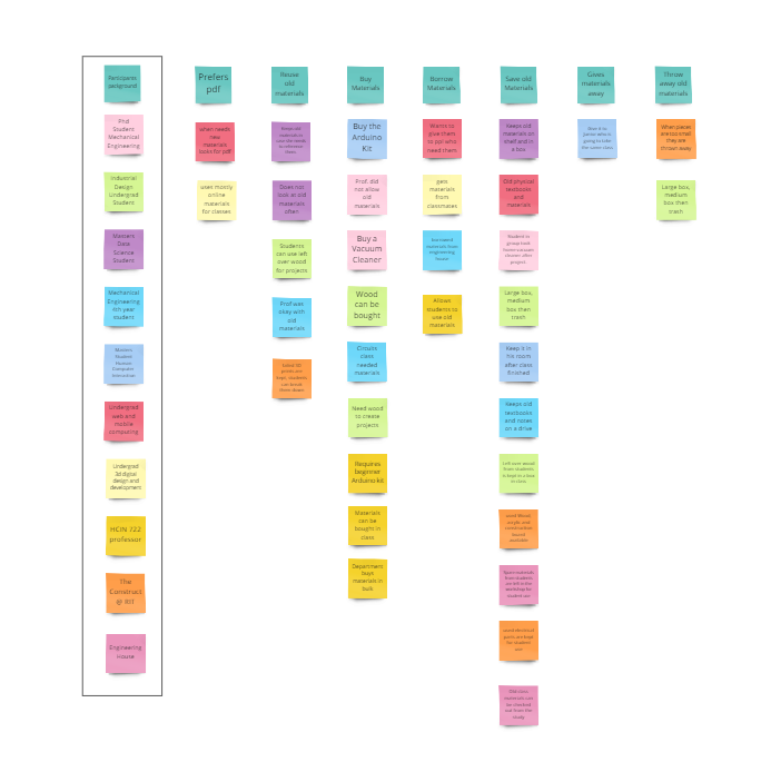 Local Affinity Diagram