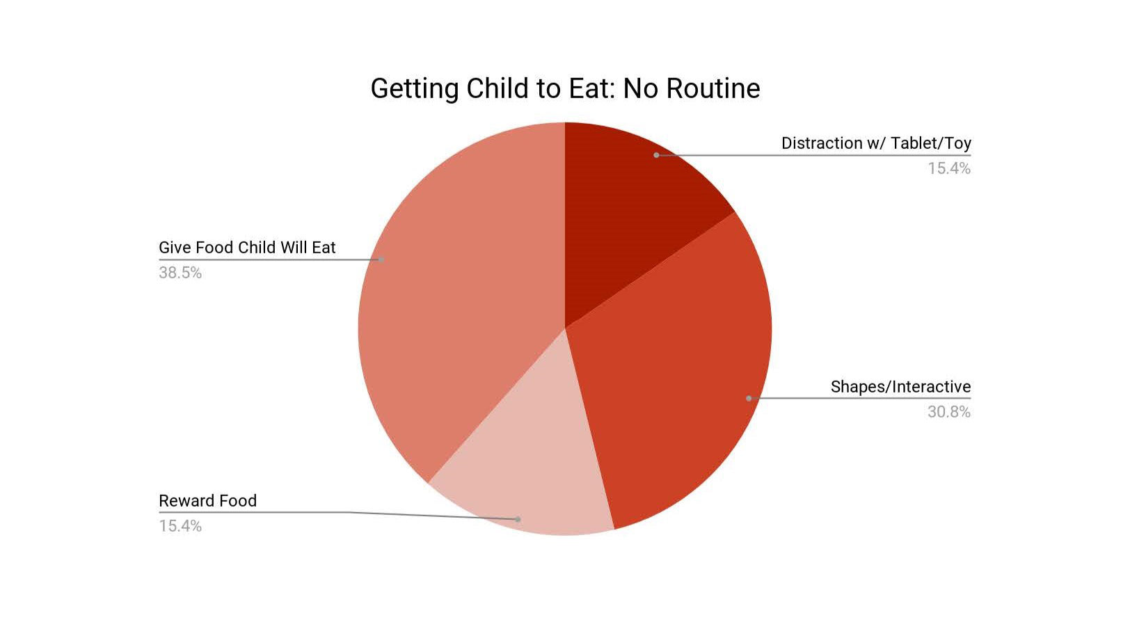 Figure 4: Methods for No Routine
