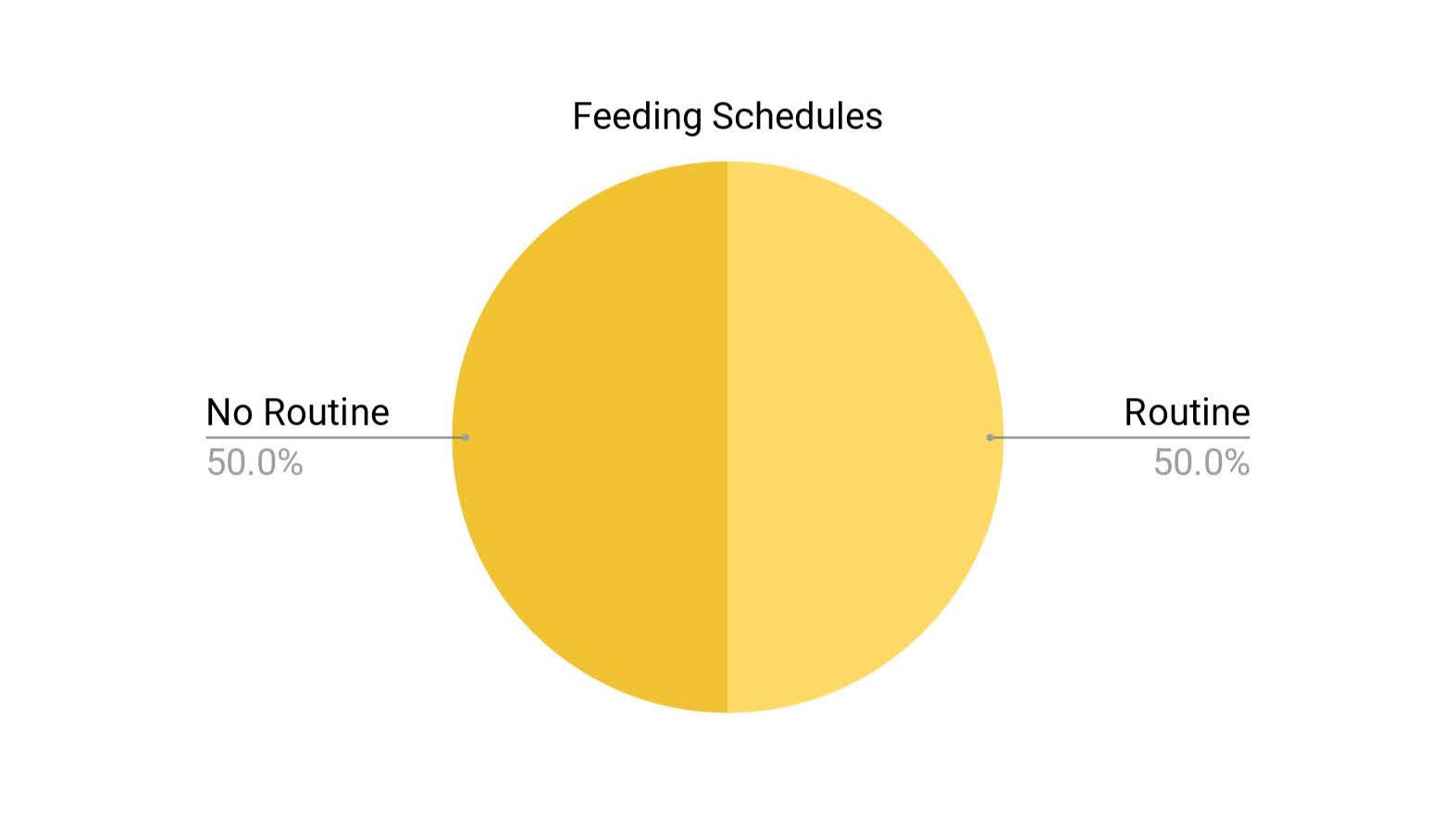 Figure 3: Feeding Schedules