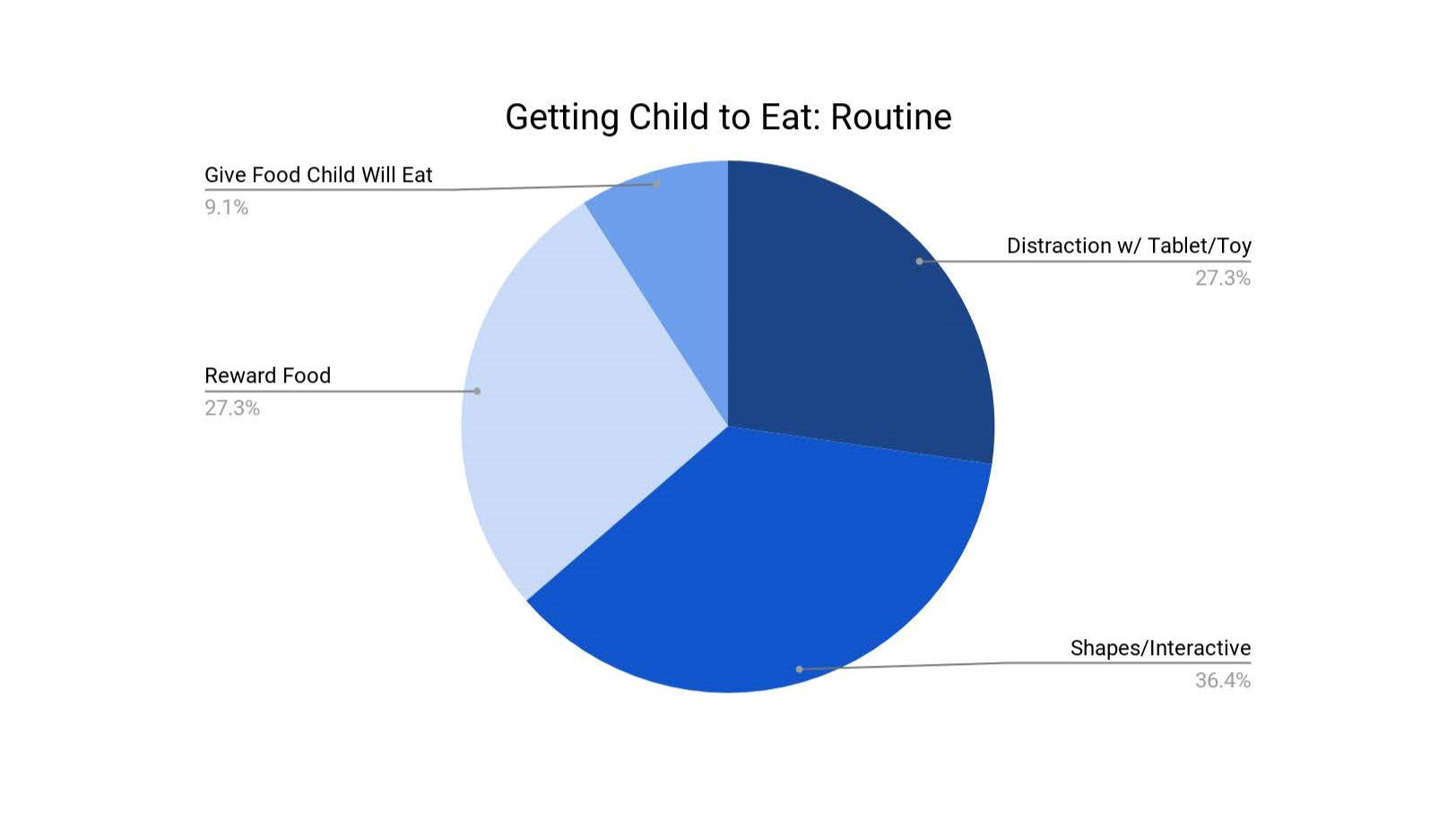 Figure 5: Methods for Routine