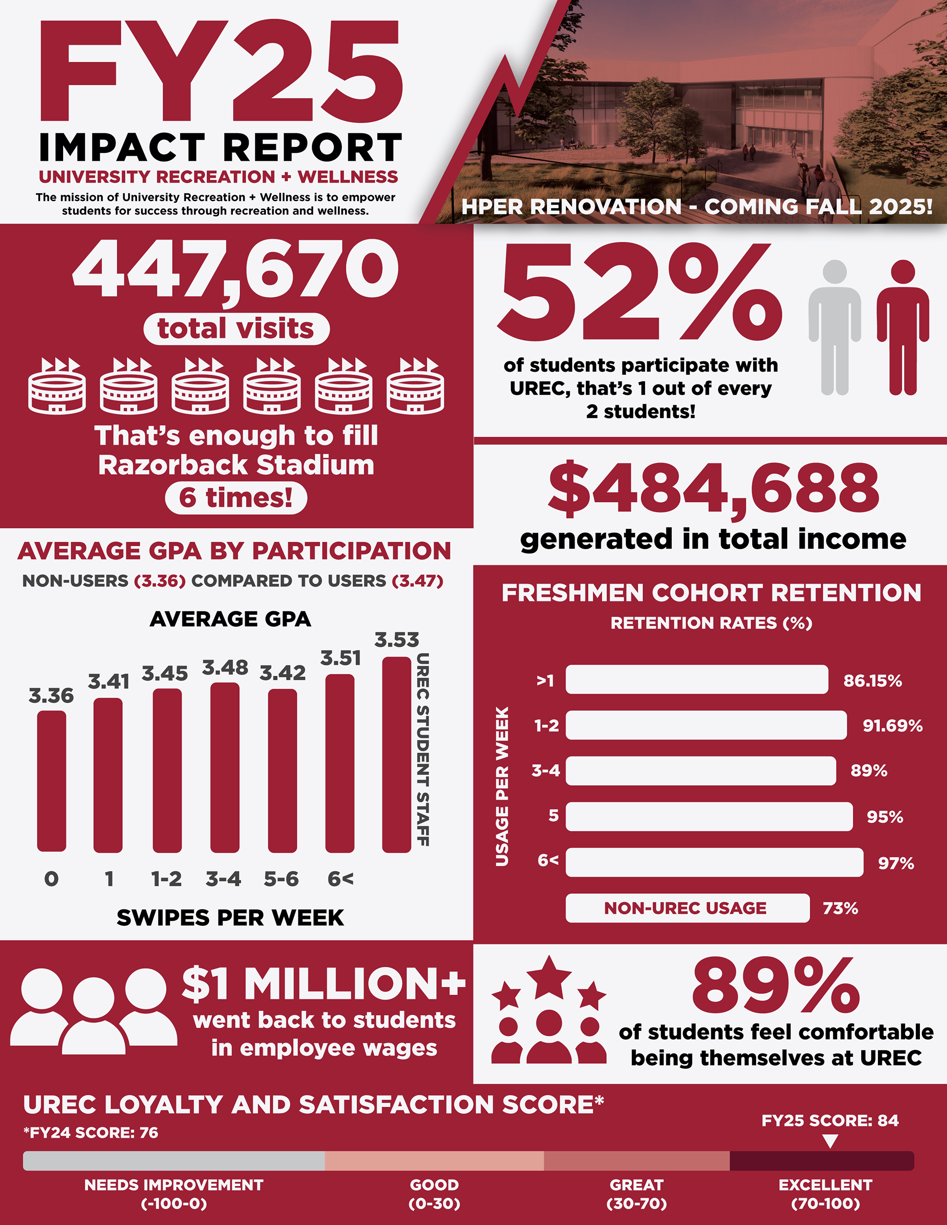 UREC FY25 Impact Report, 2025, flyer, 8.5 x 11 in.