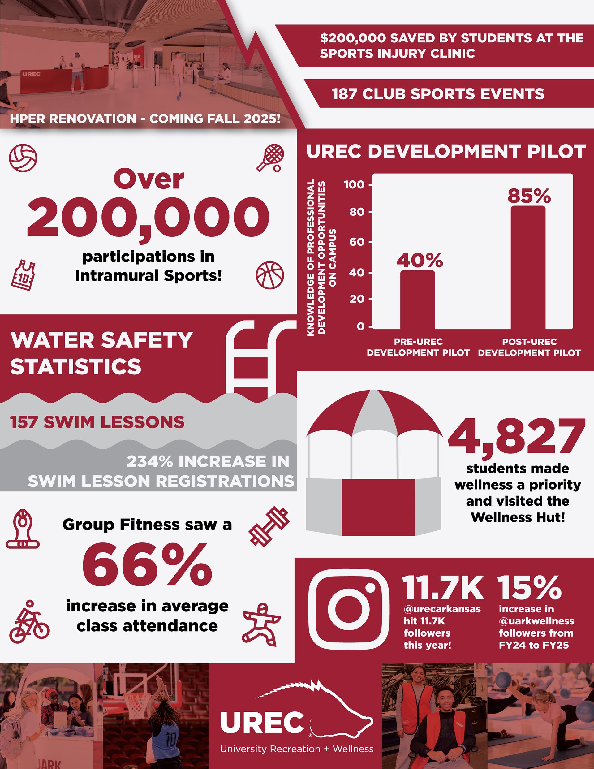 UREC FY25 Impact Report, 2025, flyer, 8.5 x 11 in.