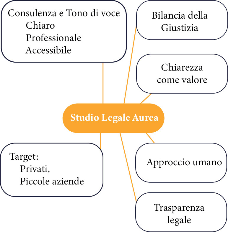 Mappa concettuale e strategia di brand identity per Aurea Studio Legale a Torino