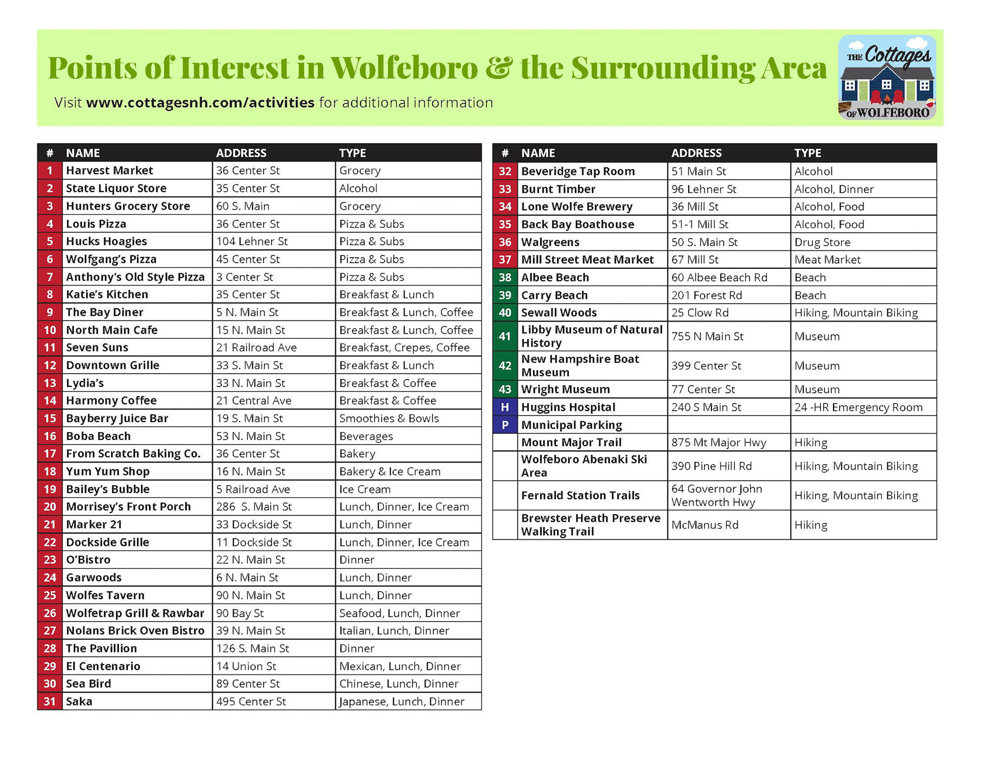 The opposite side of the map, a list of locations, their type, and addresses.