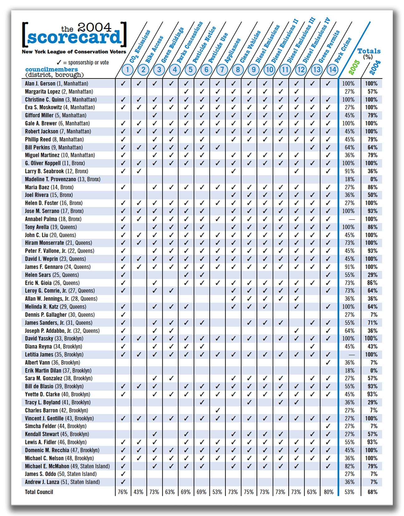 NYLCV Environmental Report Card 2004, page 3