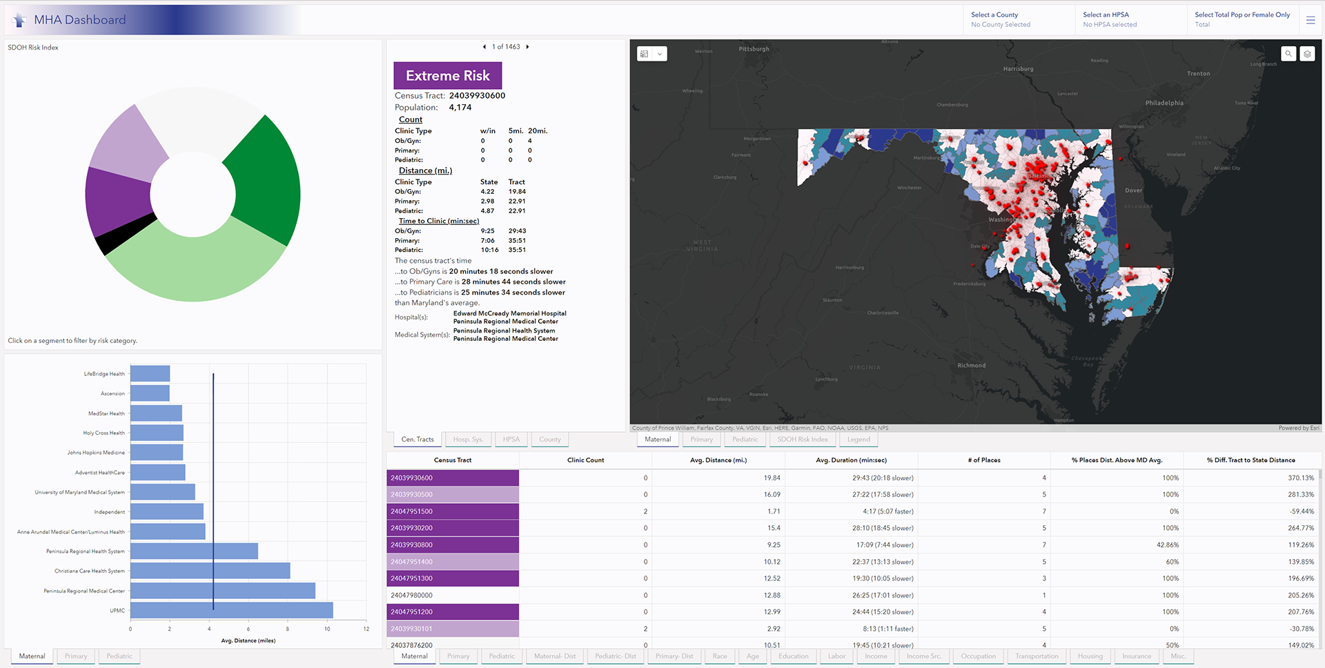 A dashboard designed for the Maryland Hospital Association to understand communities that lack access to ob/gyn, primary, and pediatric care at the Census tract, zip code, and county levels. Included in the analysis are the hospital catchment areas and HPSA medically underserved communities. Access to care is determined by both driving distance and driving times aggregated to each admin level. Social determinant of health data is included in the table and HSR.health's SDOH risk index that indicates a tract's risk is also integrated into the dashboard. Each part of the dashboard interacts with the others and it includes three category filters for searching by county, HPSA, and to control whether the table shows total population data or data for women only. Learn more about this dashboard at the tutorial I created in the tutorial section.