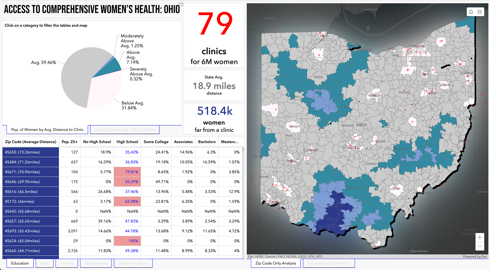 The Access to Comprehensive Women's Health dashboard is a tool to examine at the zip code level Ohioan's access to unbiased women's health care. Distance to the nearest clinic is averaged for each zip code and using standard deviation each zip code is assigned a status: below average, average, above, well above, and highly above. The dashboard lets the user investigate the categories and learn about the demographic makeup of those areas.