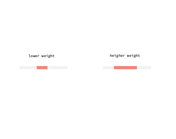 The size represents weight. The heavier the longer.