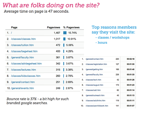 Analytics screenshot of page view data