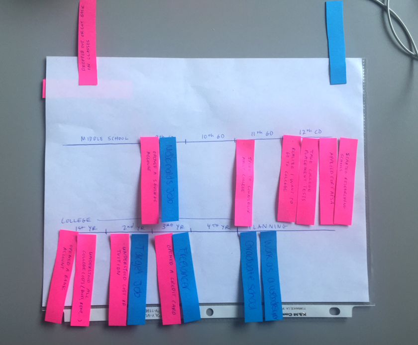 Lo-fi timeline tool used during interviews